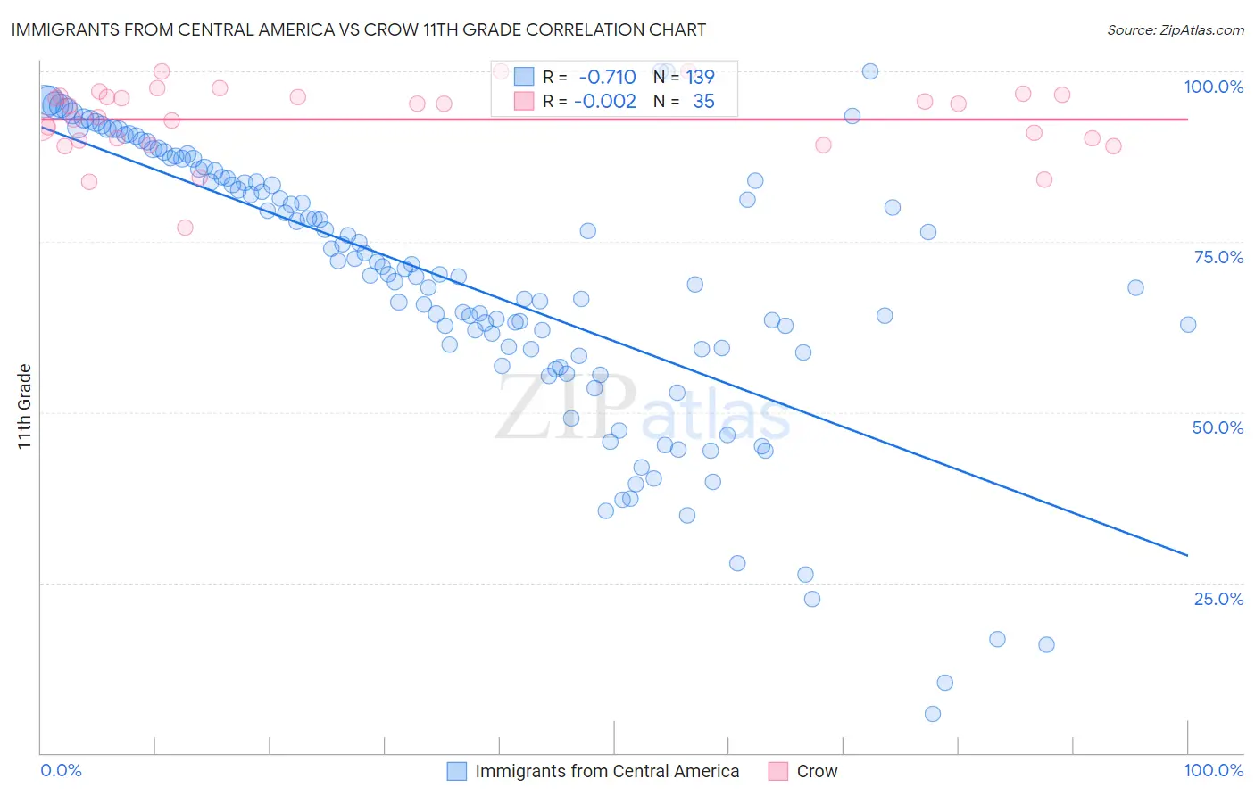 Immigrants from Central America vs Crow 11th Grade