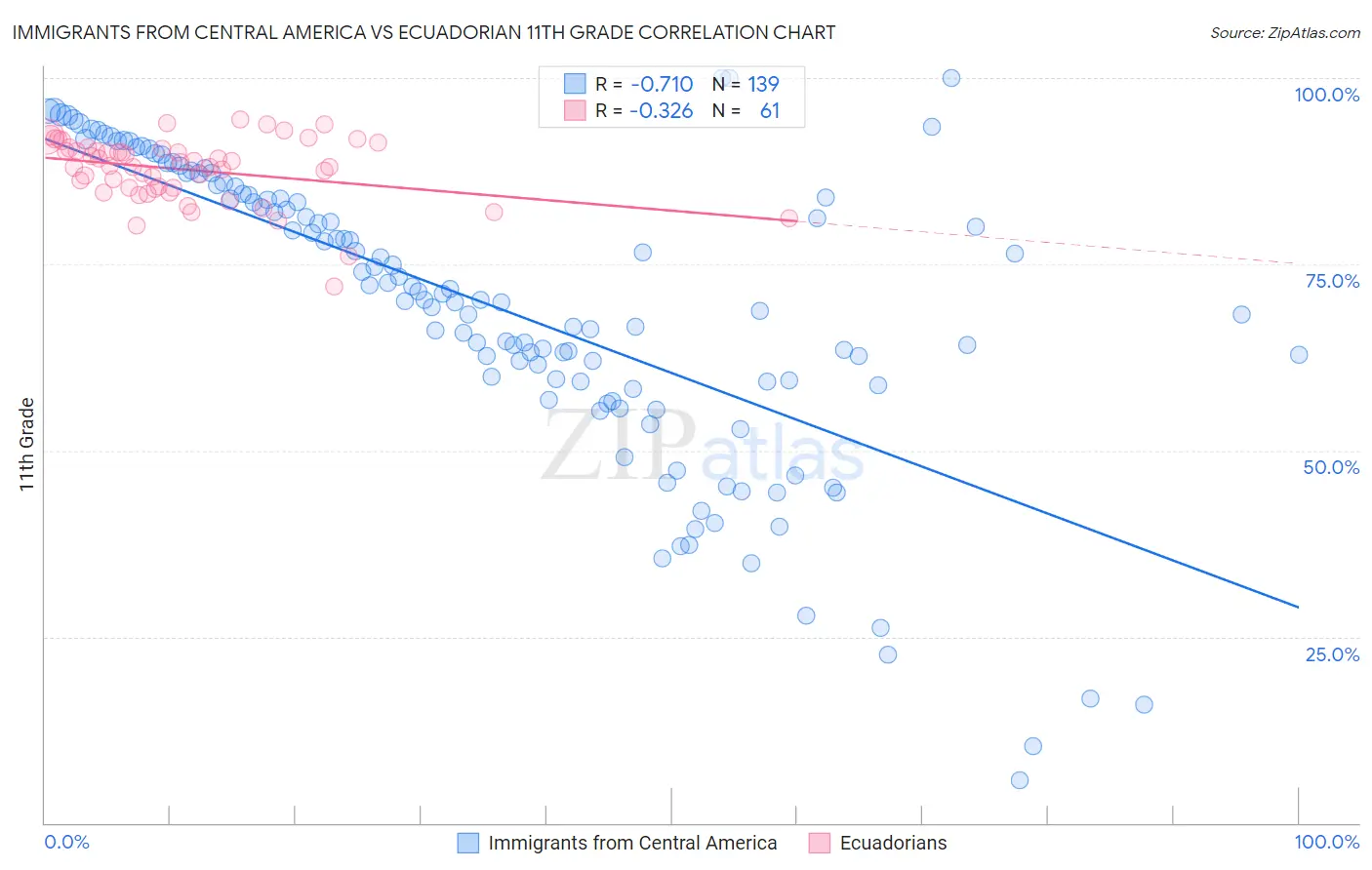 Immigrants from Central America vs Ecuadorian 11th Grade