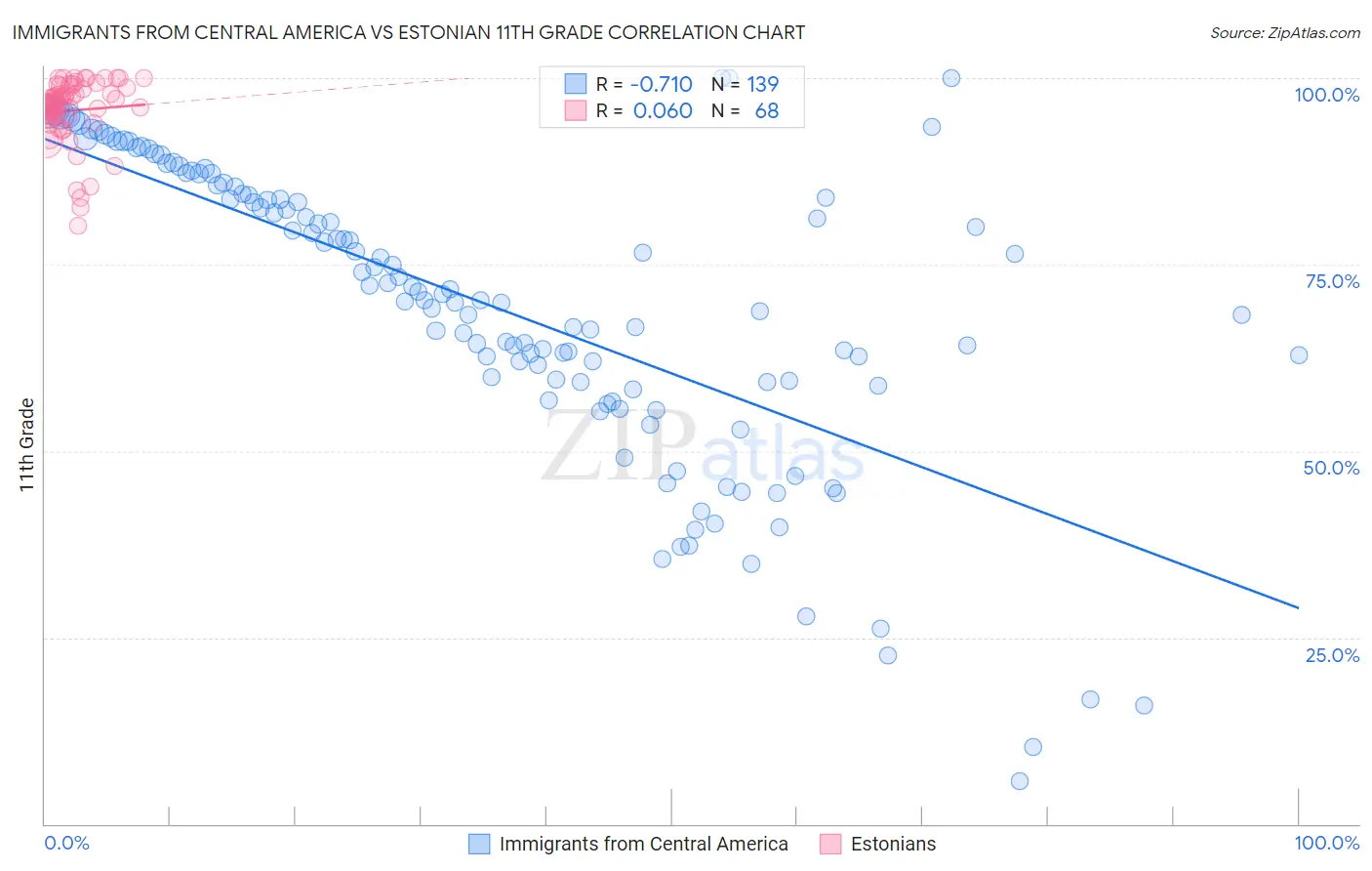 Immigrants from Central America vs Estonian 11th Grade