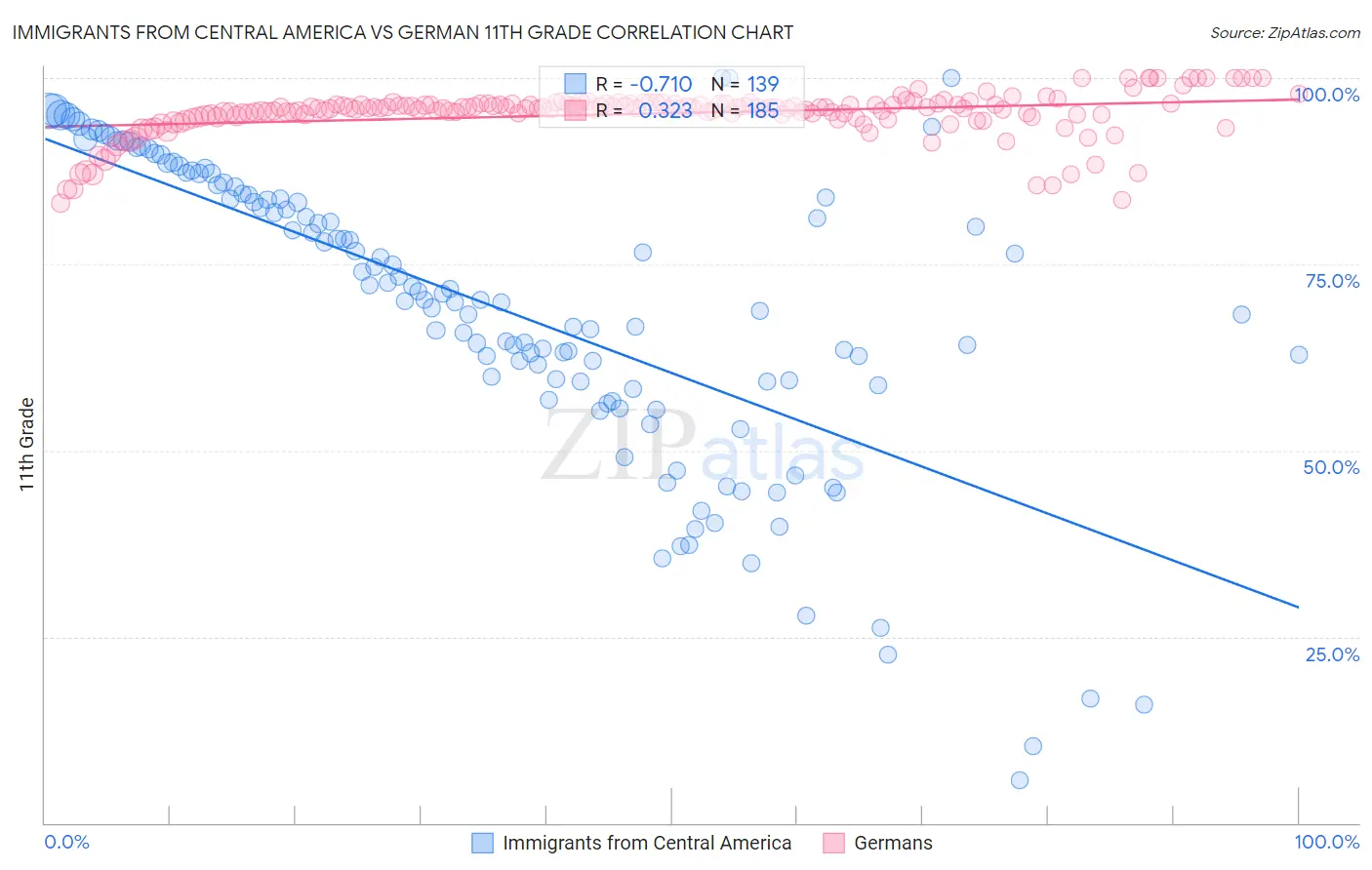 Immigrants from Central America vs German 11th Grade
