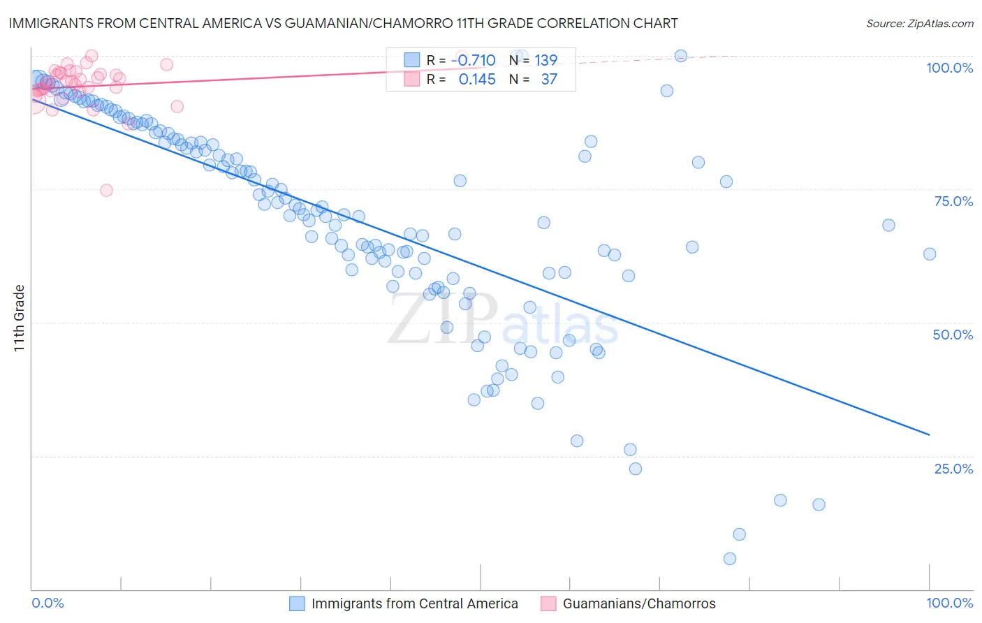 Immigrants from Central America vs Guamanian/Chamorro 11th Grade