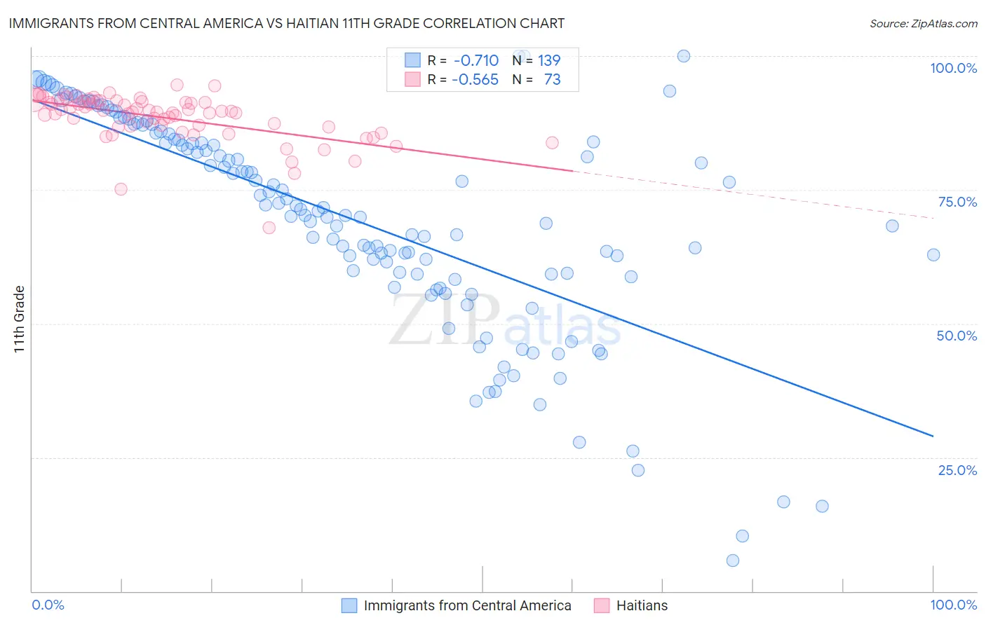 Immigrants from Central America vs Haitian 11th Grade