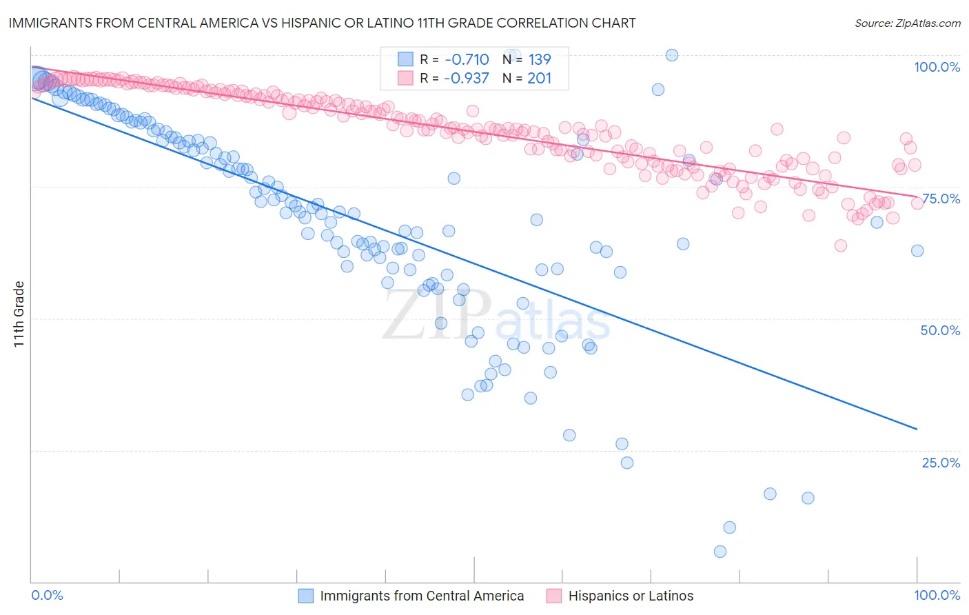 Immigrants from Central America vs Hispanic or Latino 11th Grade