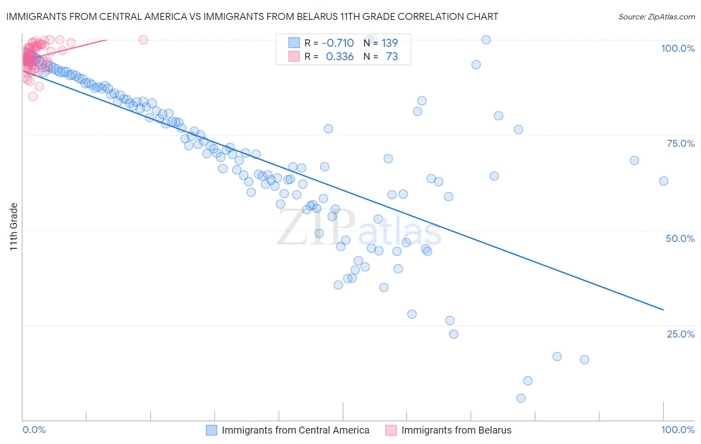 Immigrants from Central America vs Immigrants from Belarus 11th Grade