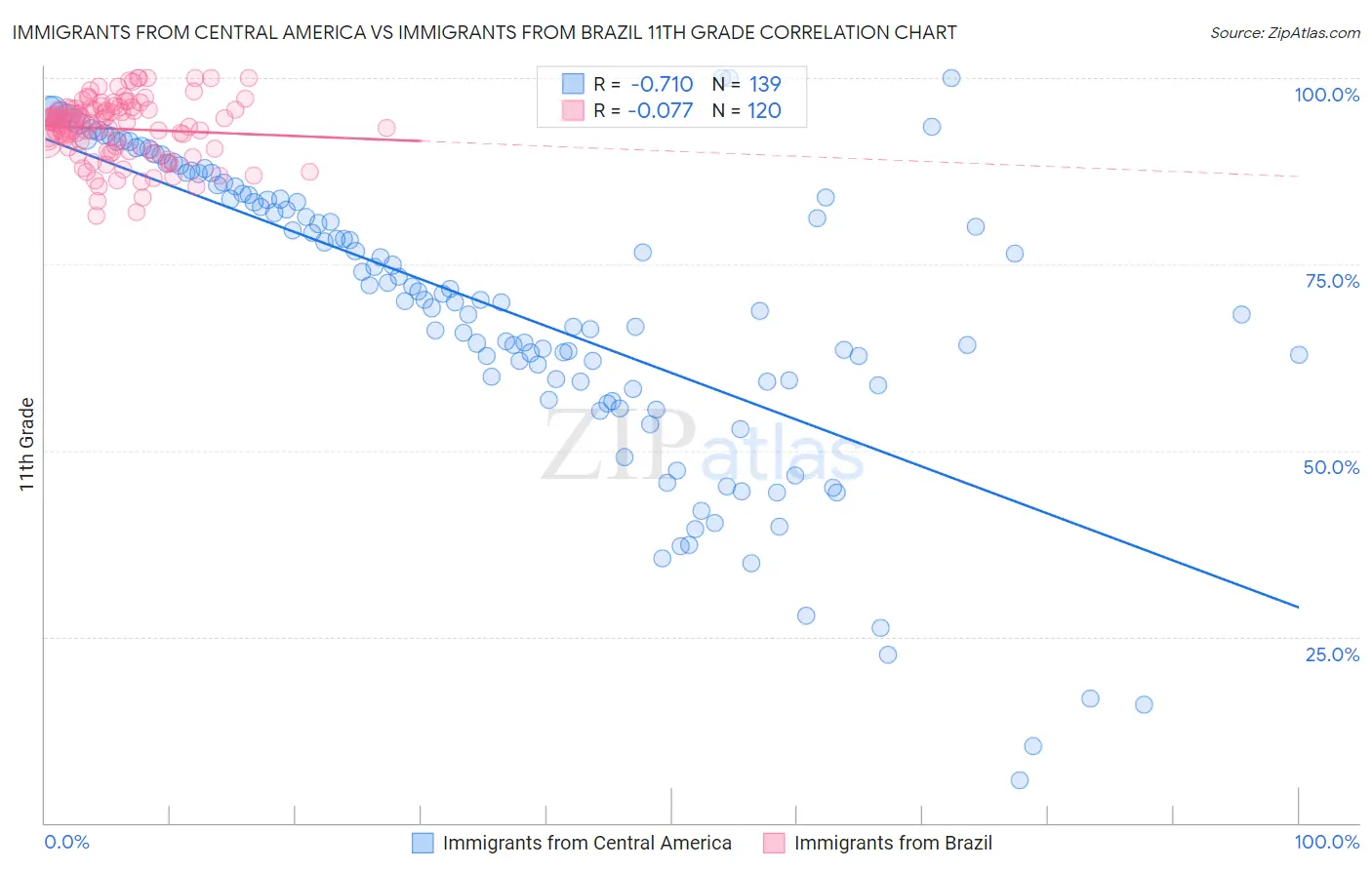 Immigrants from Central America vs Immigrants from Brazil 11th Grade