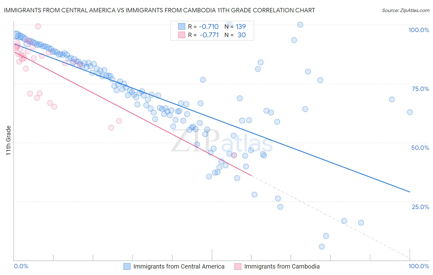 Immigrants from Central America vs Immigrants from Cambodia 11th Grade