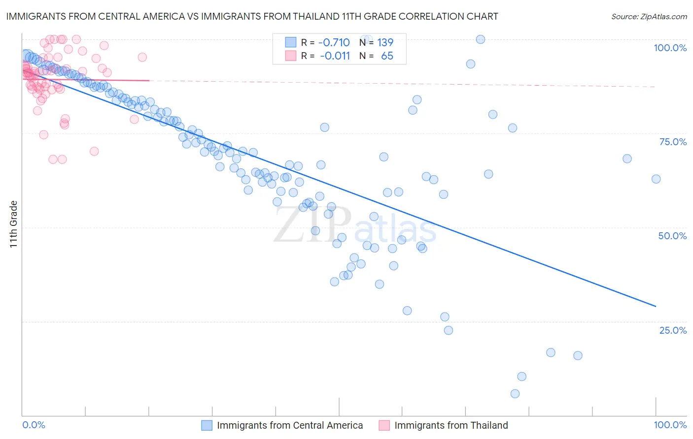 Immigrants from Central America vs Immigrants from Thailand 11th Grade