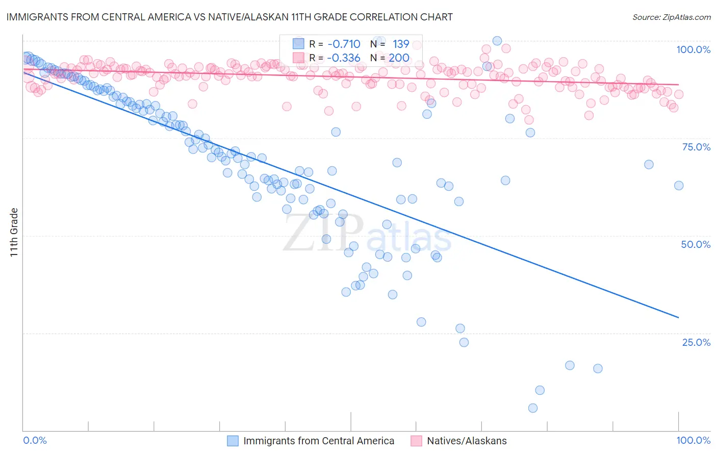 Immigrants from Central America vs Native/Alaskan 11th Grade