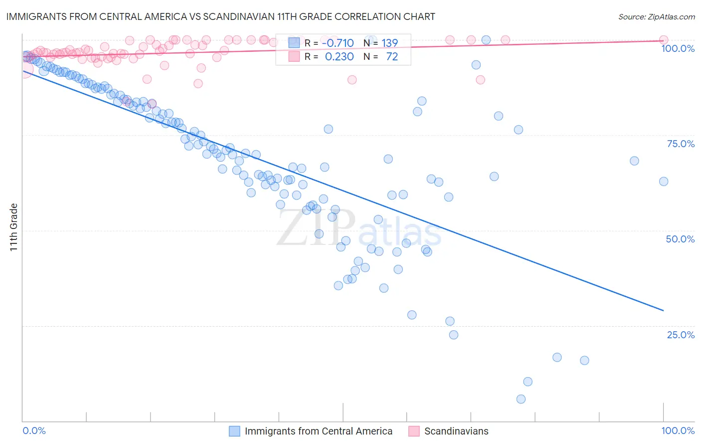 Immigrants from Central America vs Scandinavian 11th Grade