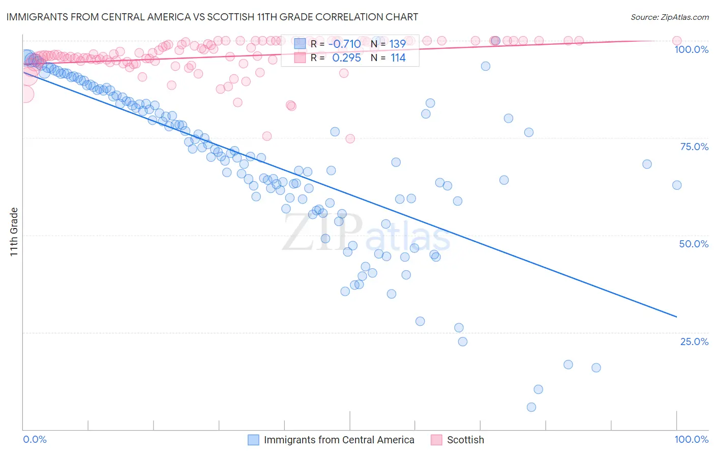 Immigrants from Central America vs Scottish 11th Grade