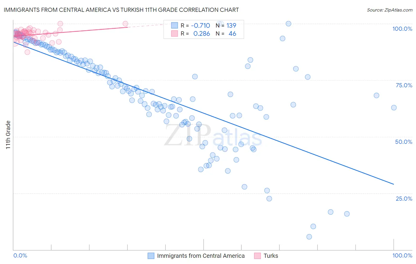 Immigrants from Central America vs Turkish 11th Grade