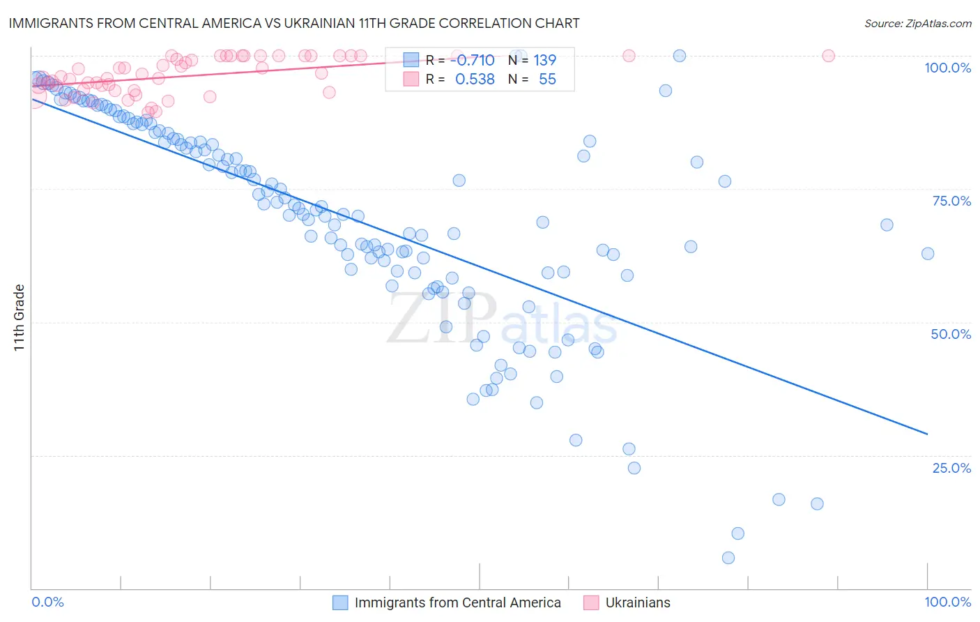 Immigrants from Central America vs Ukrainian 11th Grade