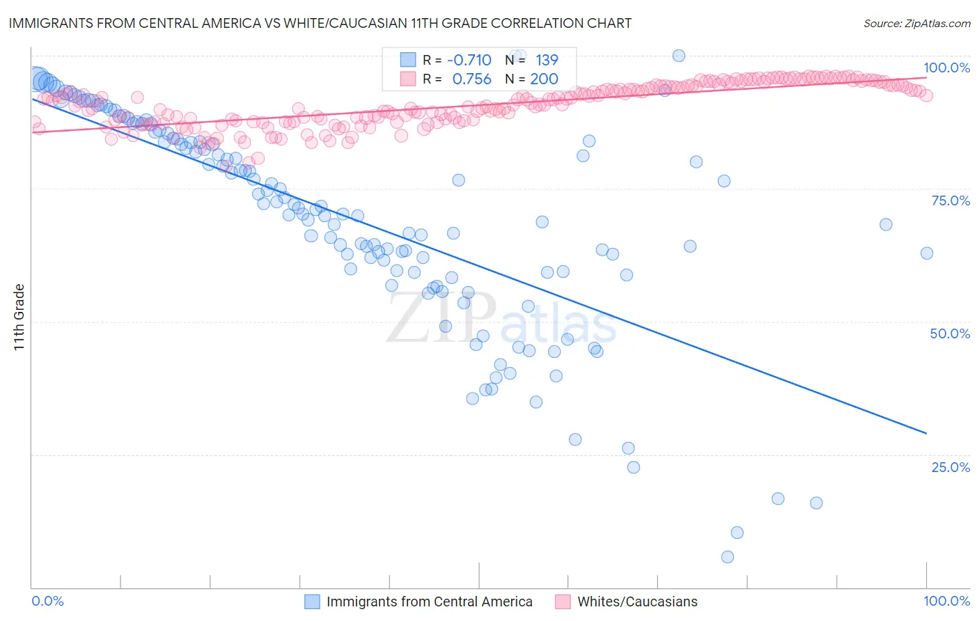 Immigrants from Central America vs White/Caucasian 11th Grade