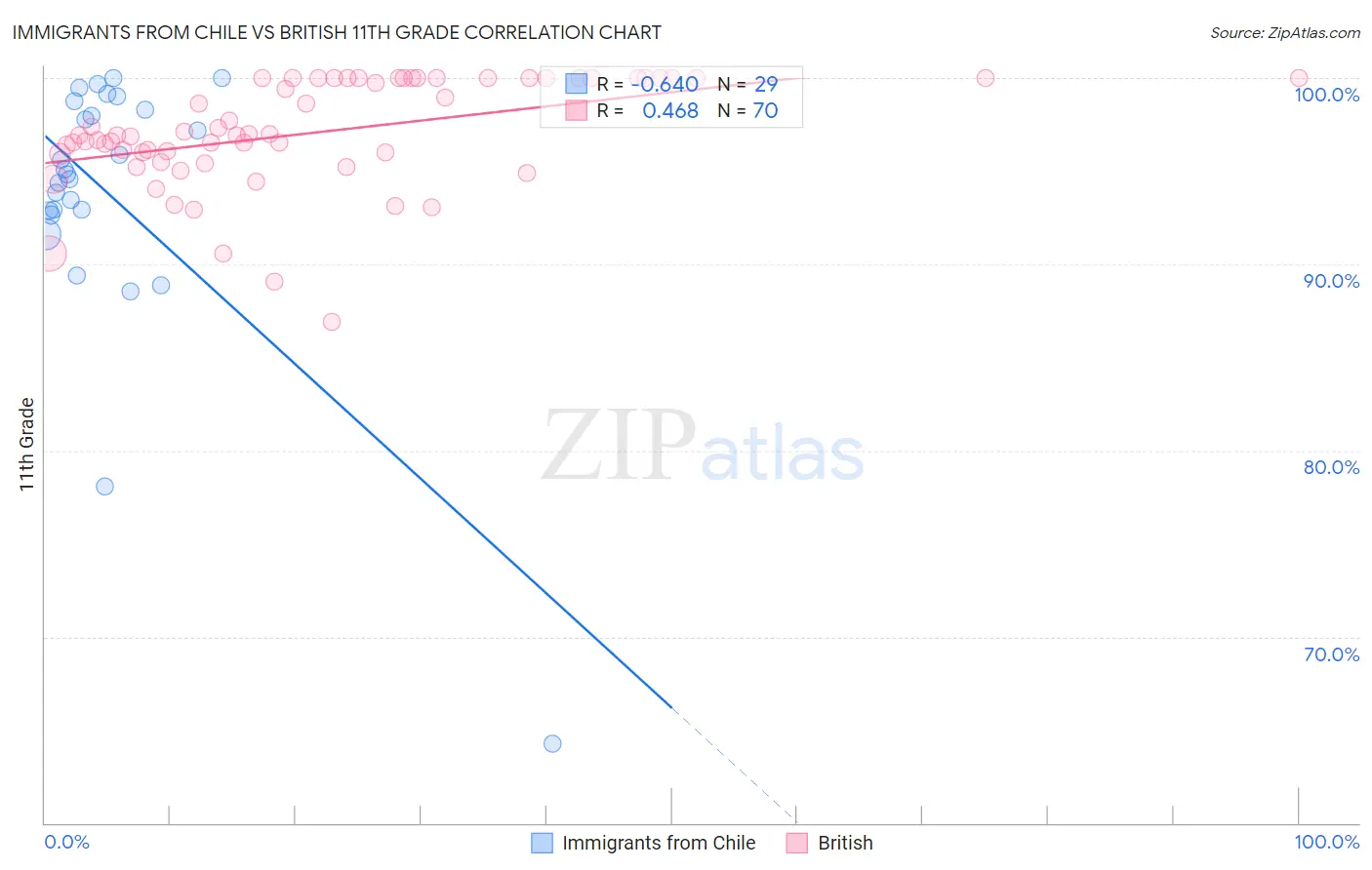 Immigrants from Chile vs British 11th Grade