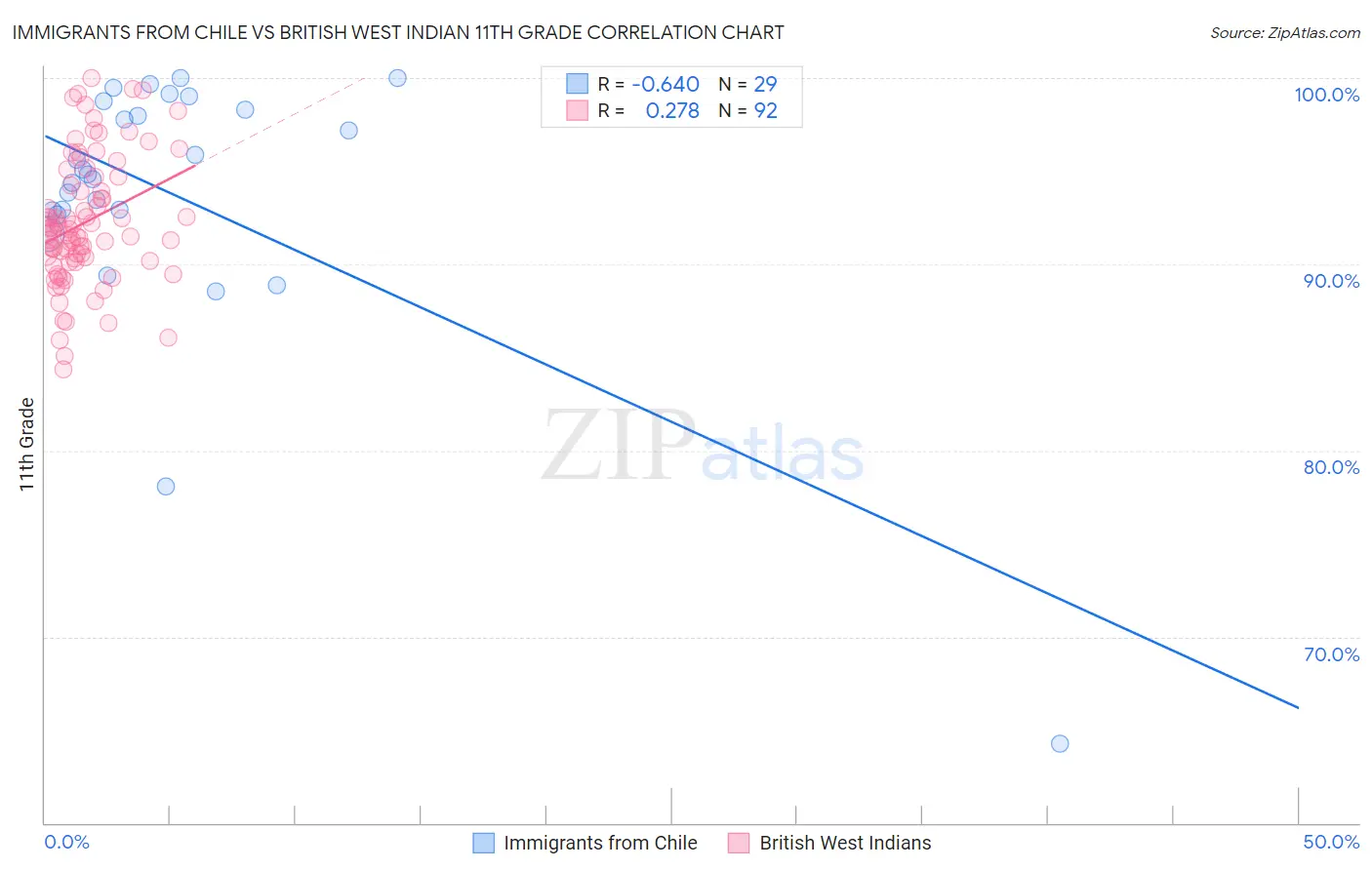 Immigrants from Chile vs British West Indian 11th Grade