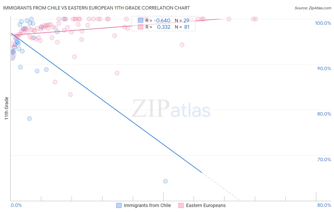 Immigrants from Chile vs Eastern European 11th Grade