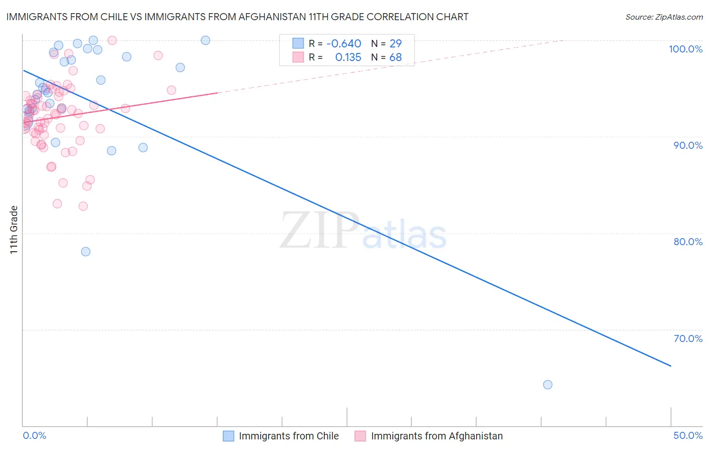 Immigrants from Chile vs Immigrants from Afghanistan 11th Grade