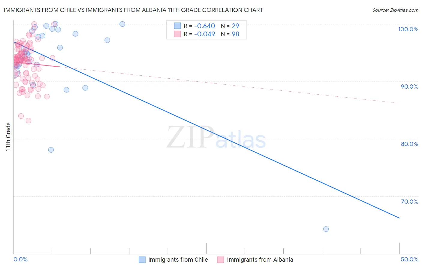 Immigrants from Chile vs Immigrants from Albania 11th Grade