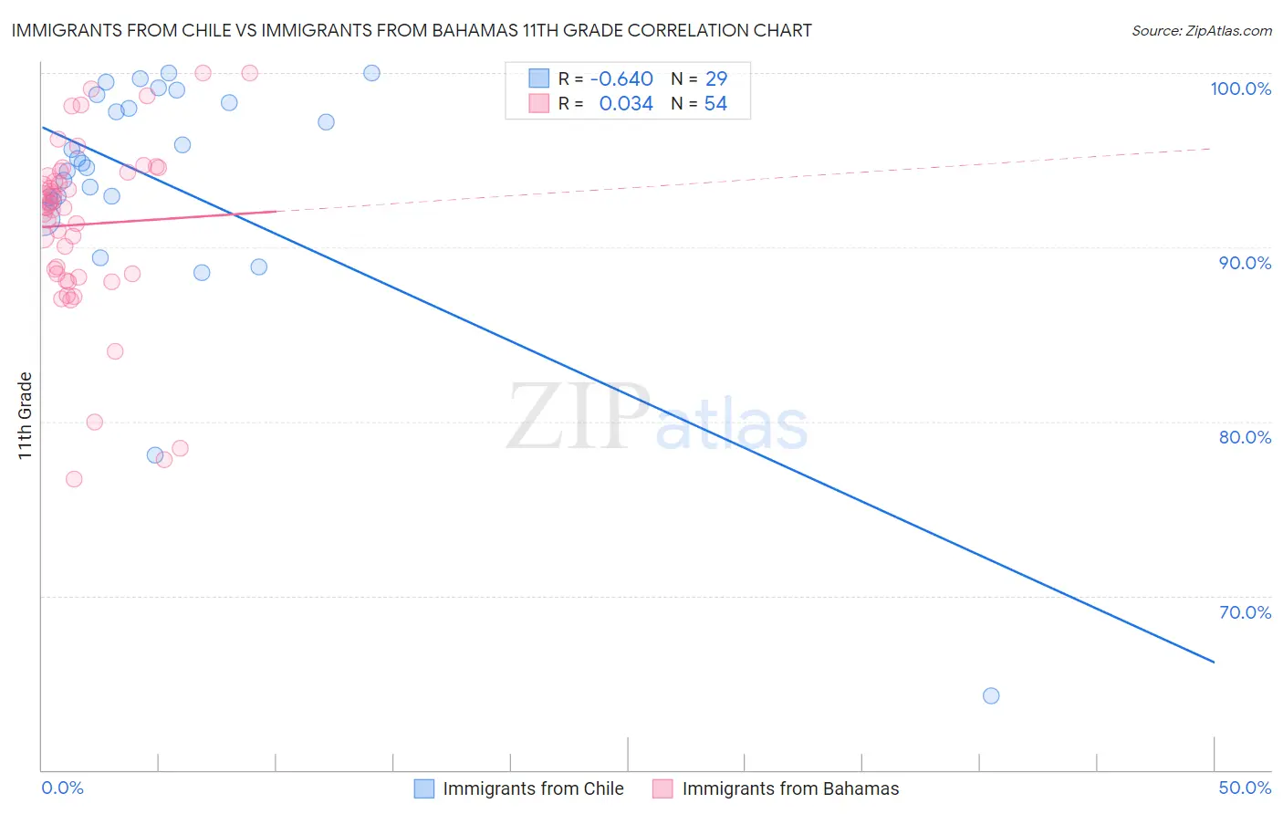 Immigrants from Chile vs Immigrants from Bahamas 11th Grade