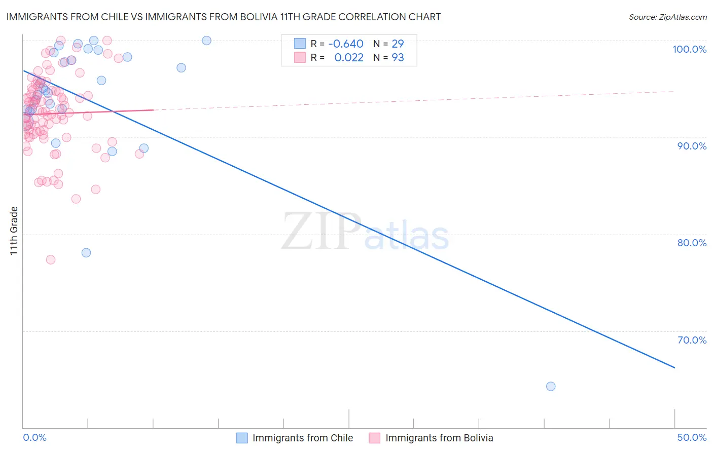 Immigrants from Chile vs Immigrants from Bolivia 11th Grade