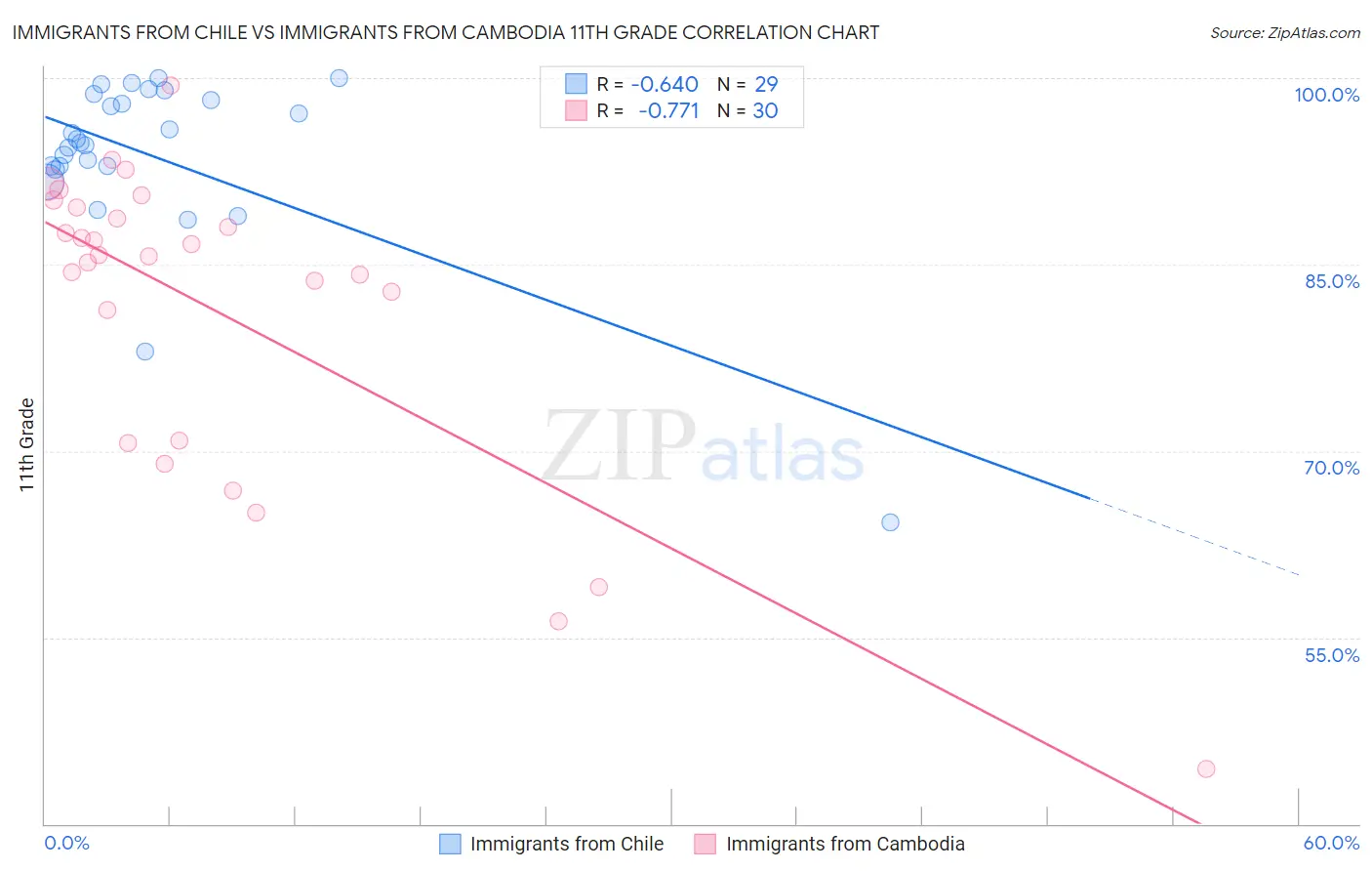 Immigrants from Chile vs Immigrants from Cambodia 11th Grade