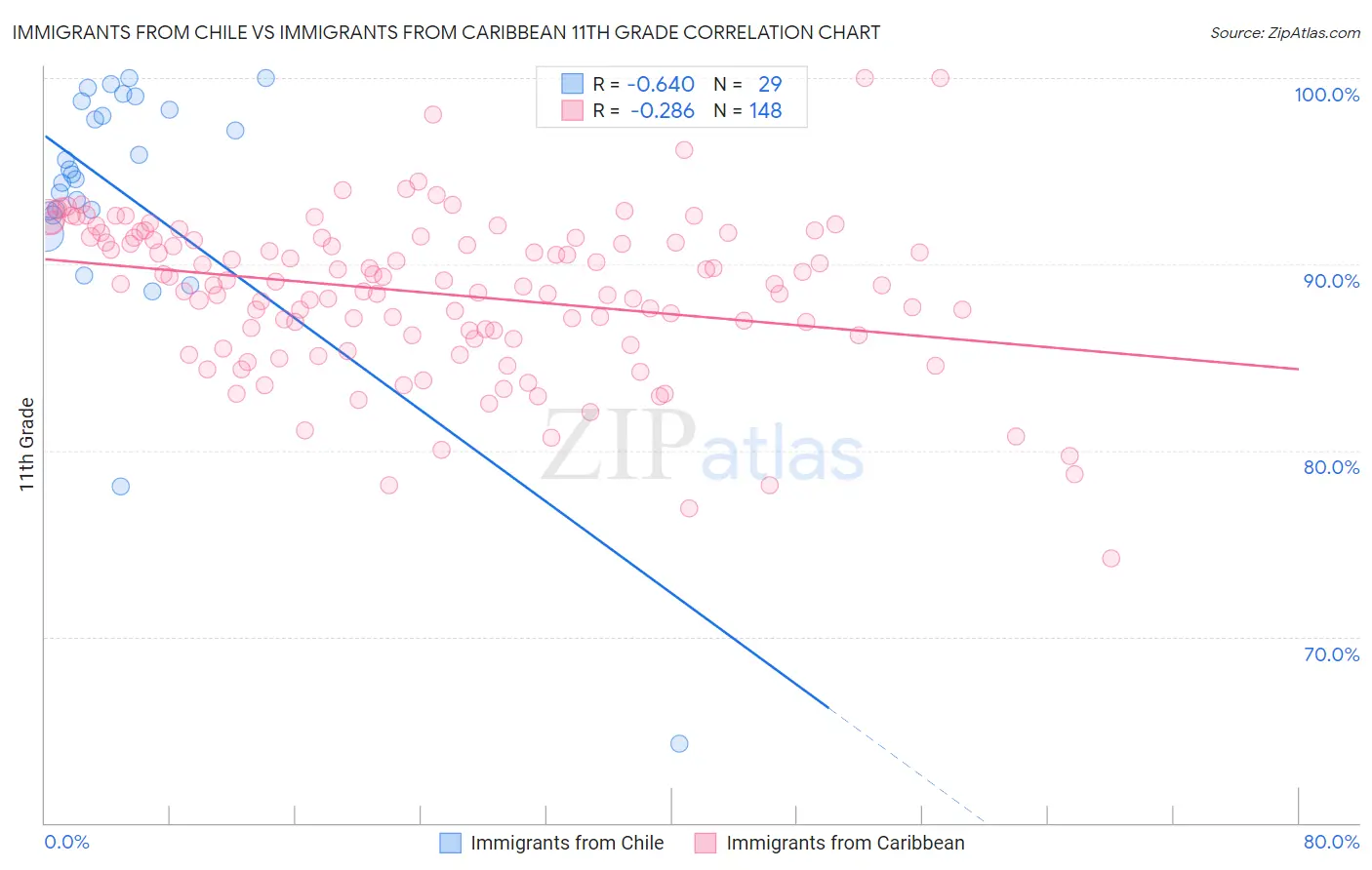 Immigrants from Chile vs Immigrants from Caribbean 11th Grade