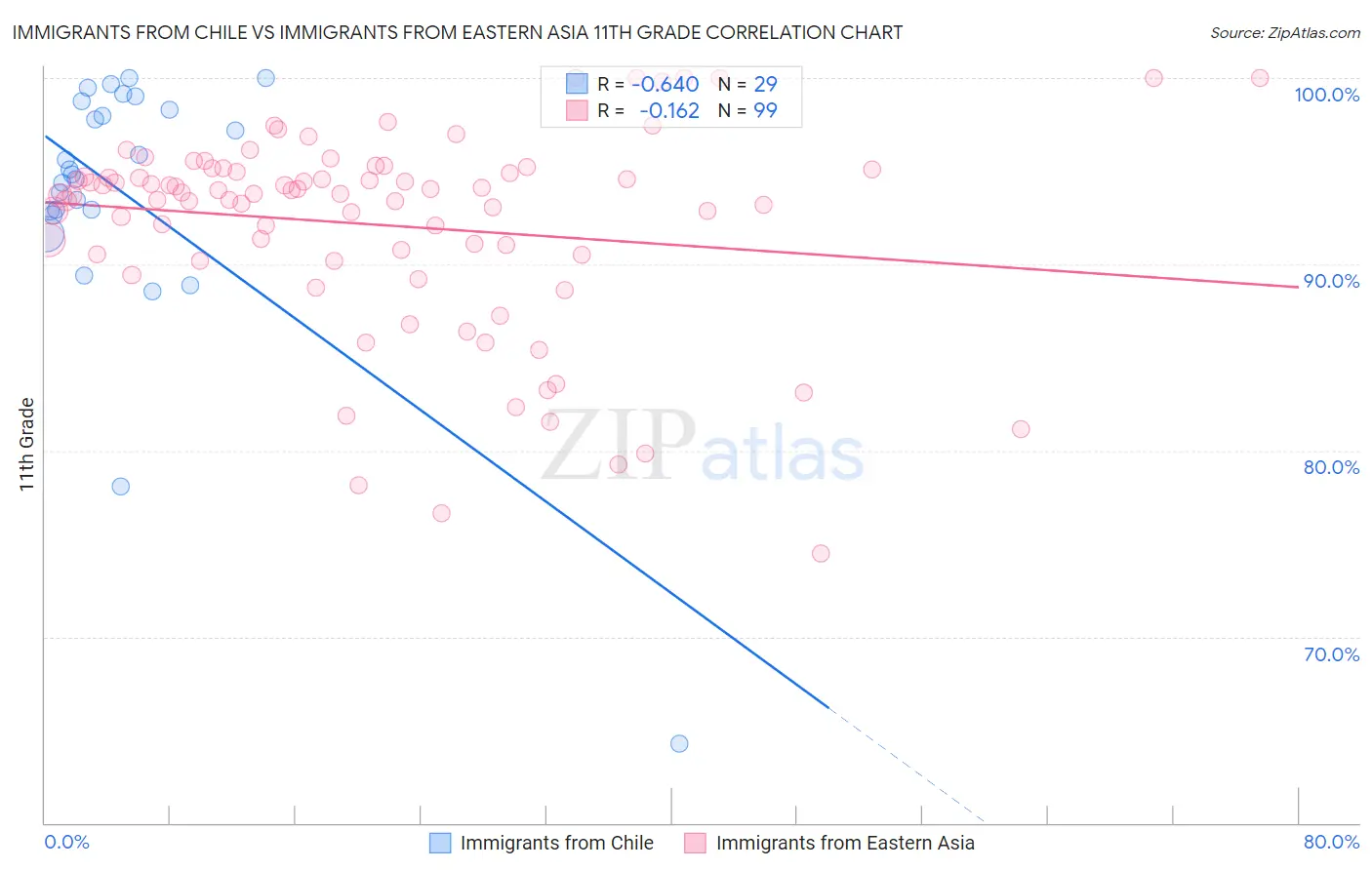 Immigrants from Chile vs Immigrants from Eastern Asia 11th Grade