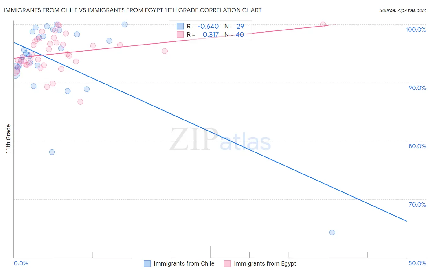Immigrants from Chile vs Immigrants from Egypt 11th Grade