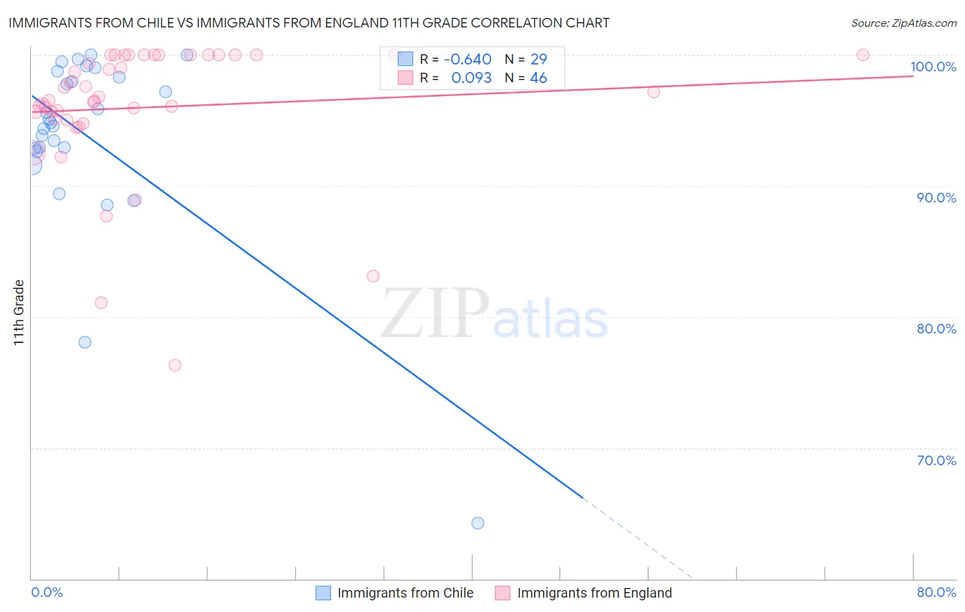 Immigrants from Chile vs Immigrants from England 11th Grade