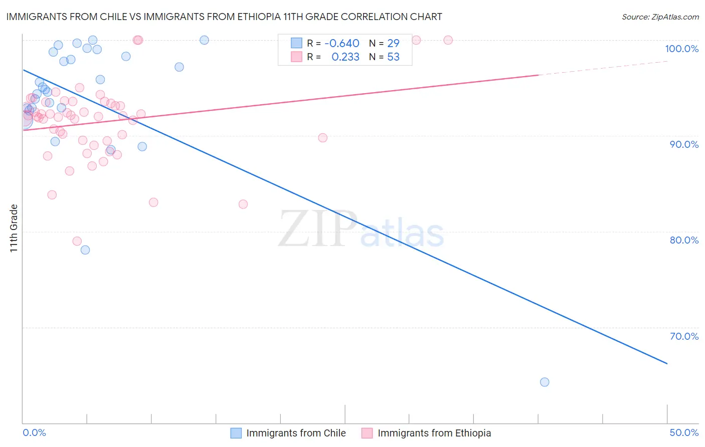 Immigrants from Chile vs Immigrants from Ethiopia 11th Grade