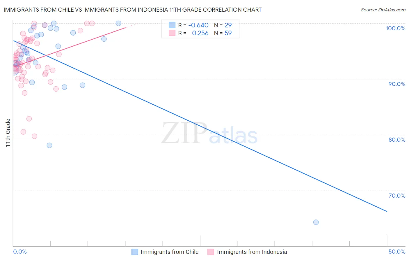 Immigrants from Chile vs Immigrants from Indonesia 11th Grade