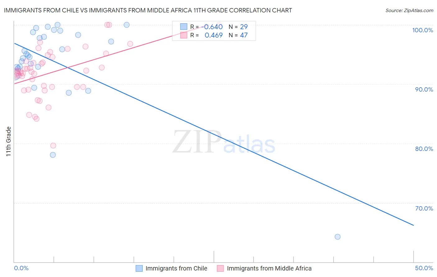 Immigrants from Chile vs Immigrants from Middle Africa 11th Grade