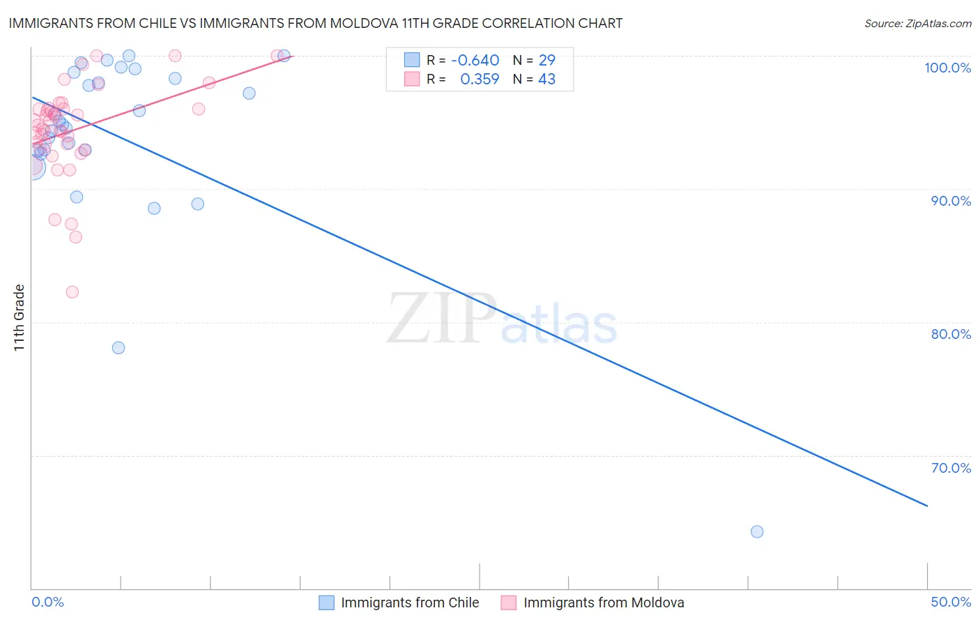 Immigrants from Chile vs Immigrants from Moldova 11th Grade