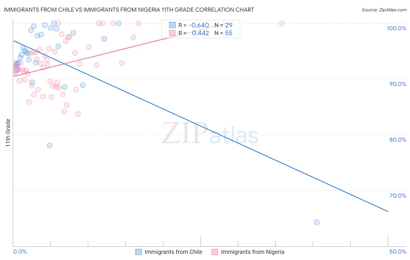 Immigrants from Chile vs Immigrants from Nigeria 11th Grade