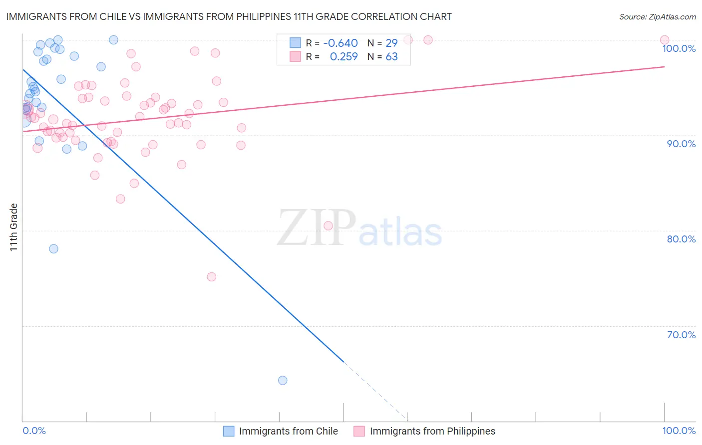 Immigrants from Chile vs Immigrants from Philippines 11th Grade
