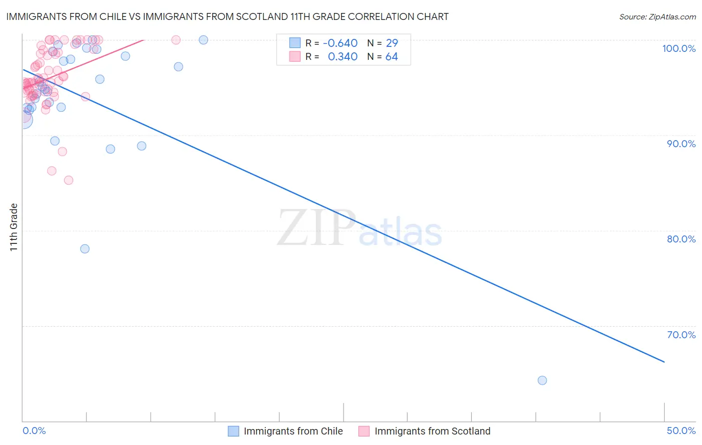 Immigrants from Chile vs Immigrants from Scotland 11th Grade