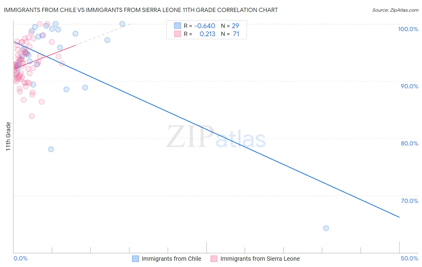 Immigrants from Chile vs Immigrants from Sierra Leone 11th Grade