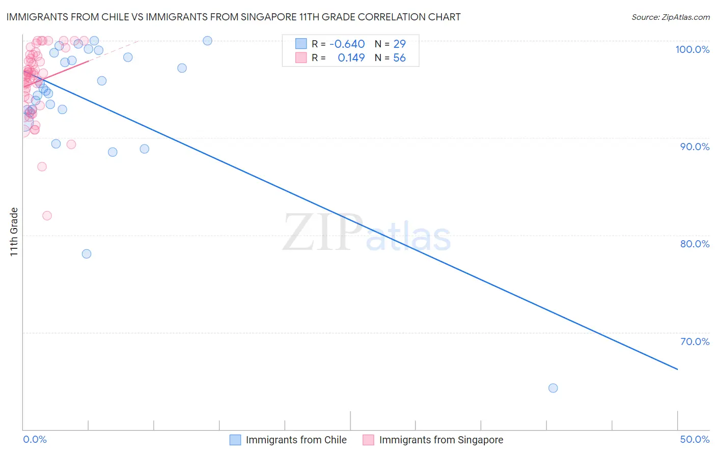 Immigrants from Chile vs Immigrants from Singapore 11th Grade