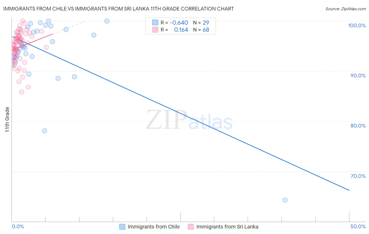 Immigrants from Chile vs Immigrants from Sri Lanka 11th Grade