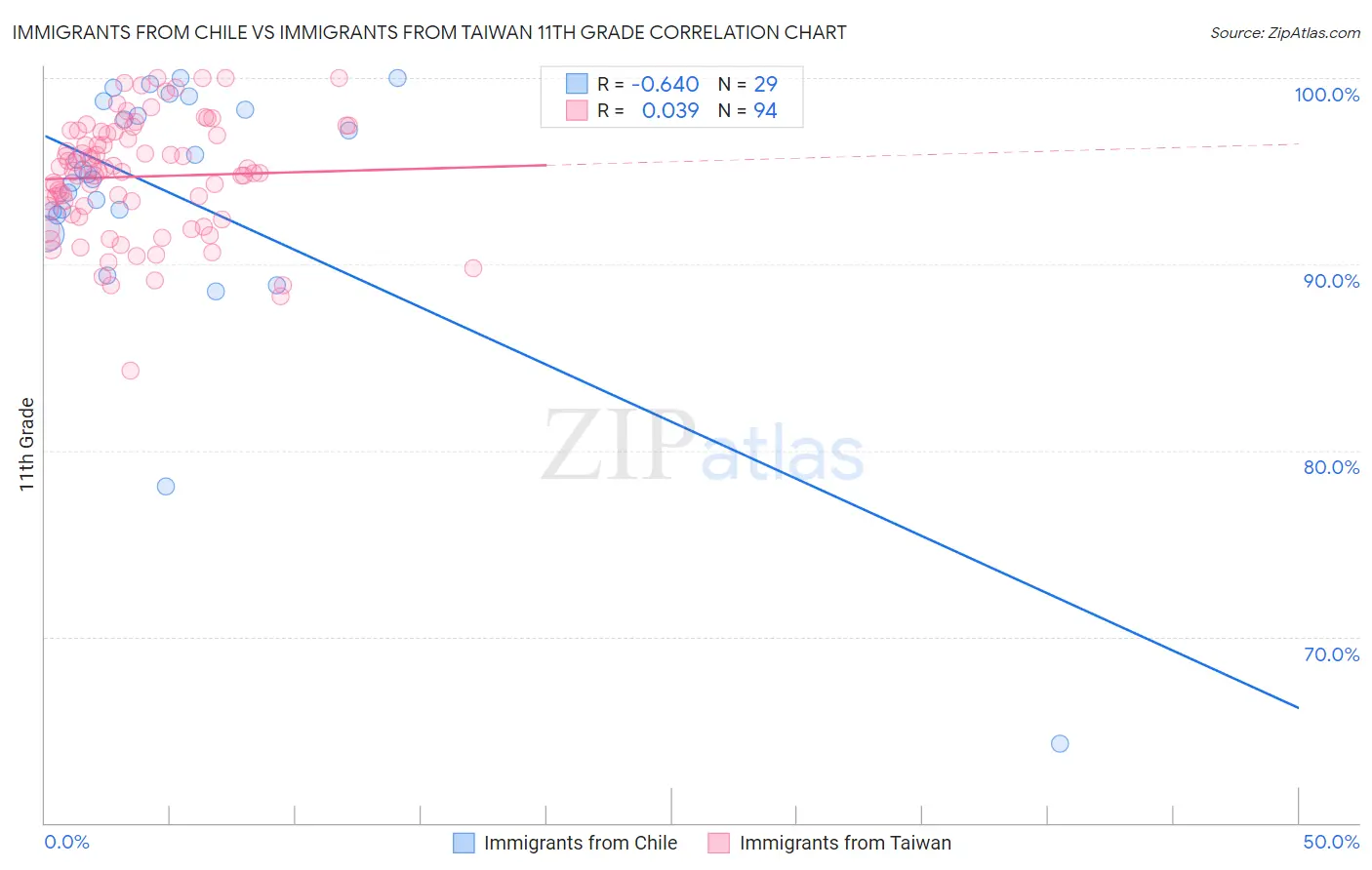 Immigrants from Chile vs Immigrants from Taiwan 11th Grade
