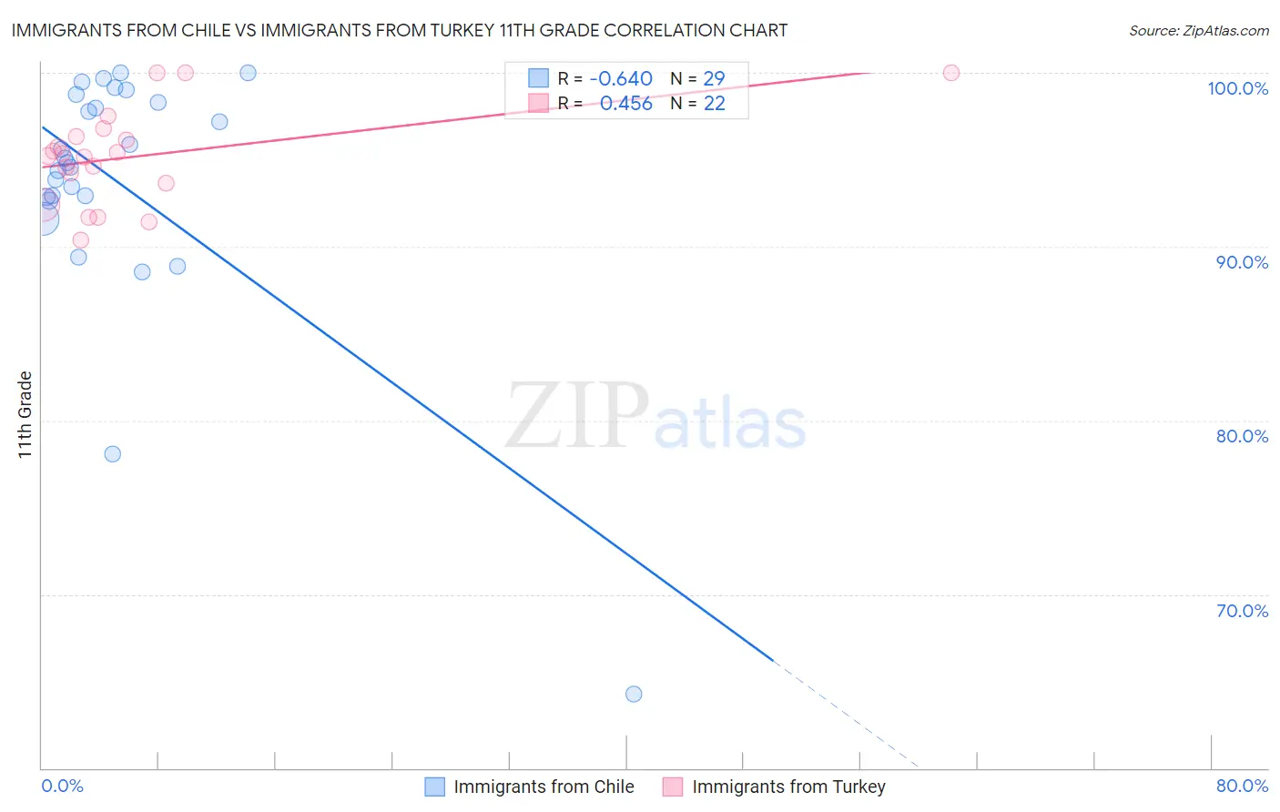 Immigrants from Chile vs Immigrants from Turkey 11th Grade