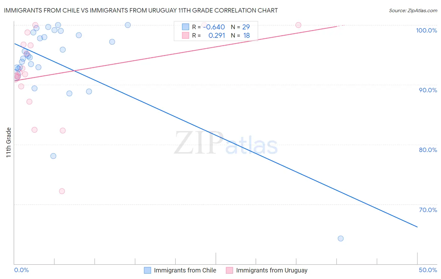 Immigrants from Chile vs Immigrants from Uruguay 11th Grade