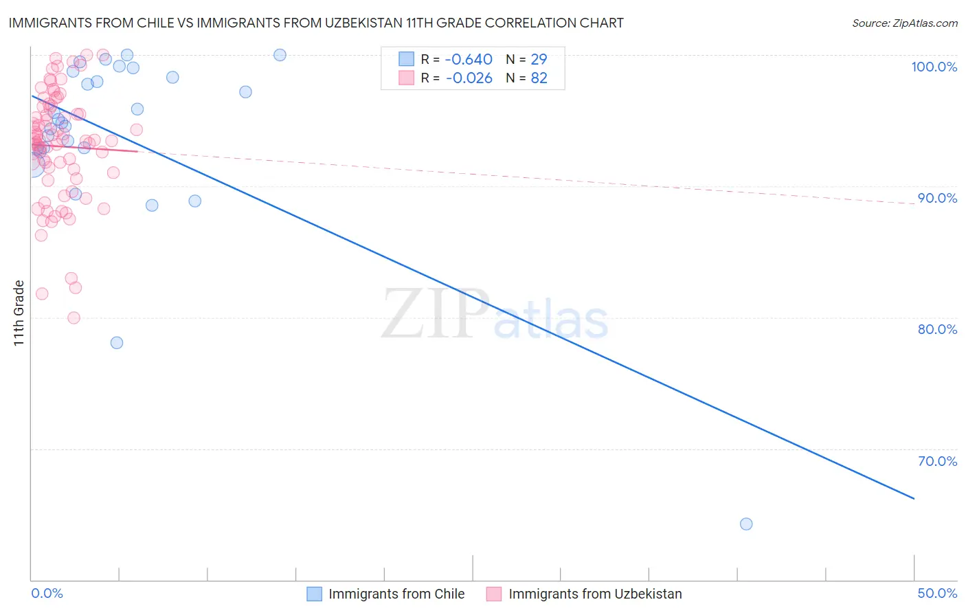 Immigrants from Chile vs Immigrants from Uzbekistan 11th Grade