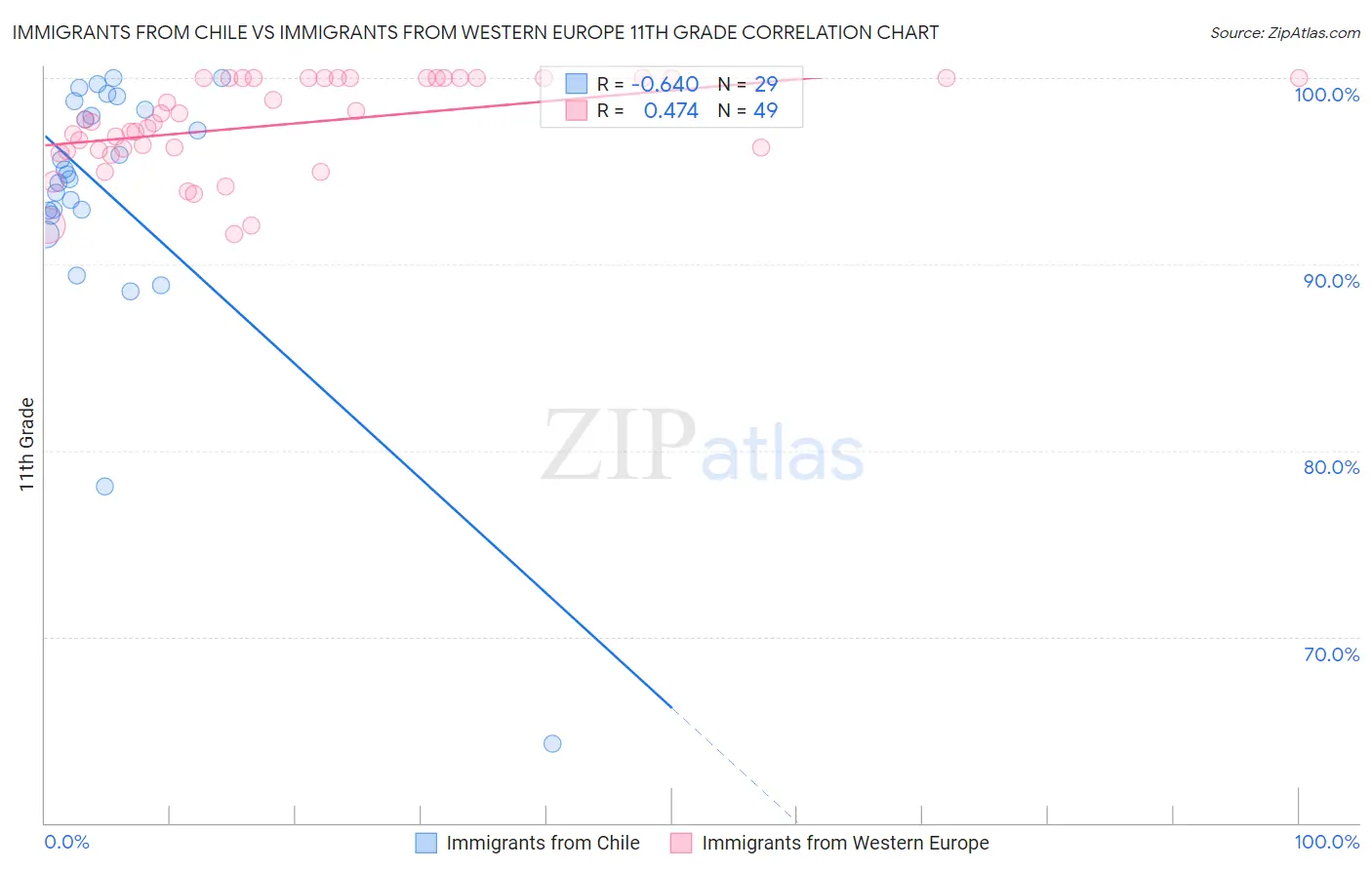 Immigrants from Chile vs Immigrants from Western Europe 11th Grade