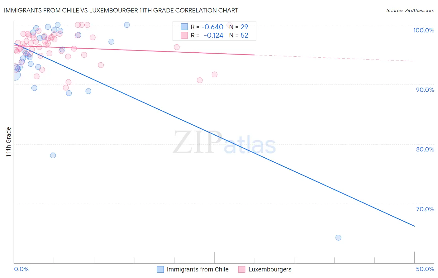 Immigrants from Chile vs Luxembourger 11th Grade