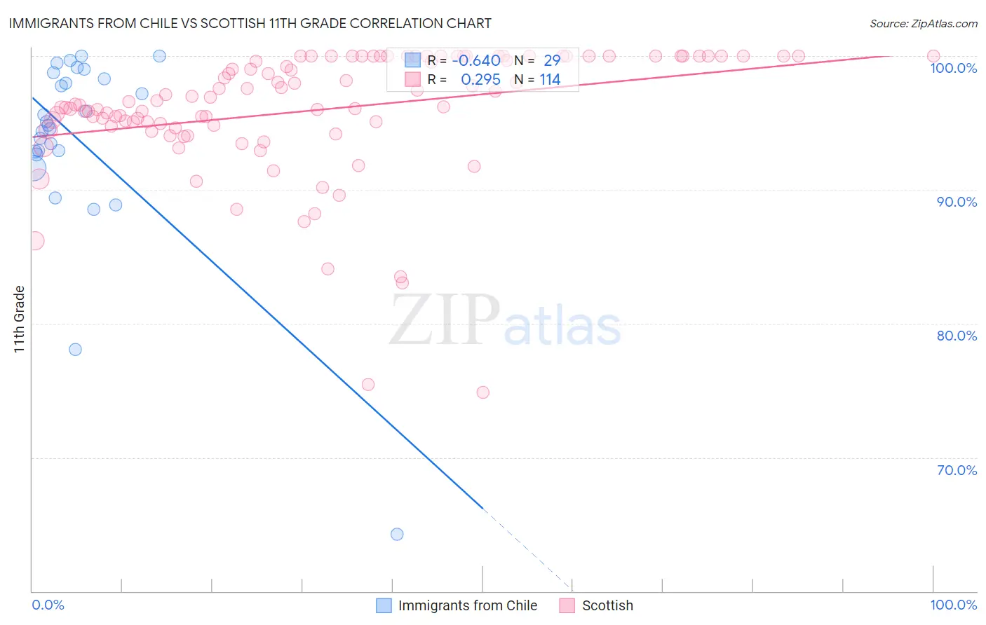 Immigrants from Chile vs Scottish 11th Grade