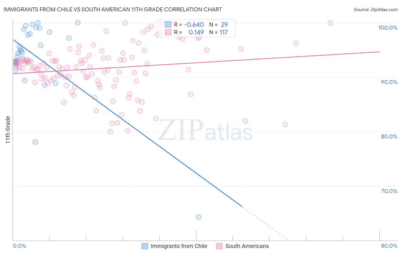 Immigrants from Chile vs South American 11th Grade
