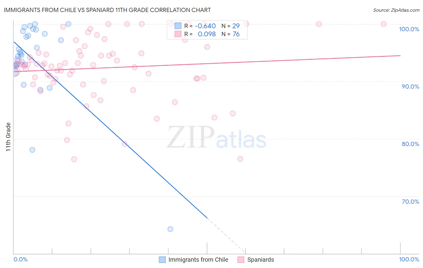 Immigrants from Chile vs Spaniard 11th Grade