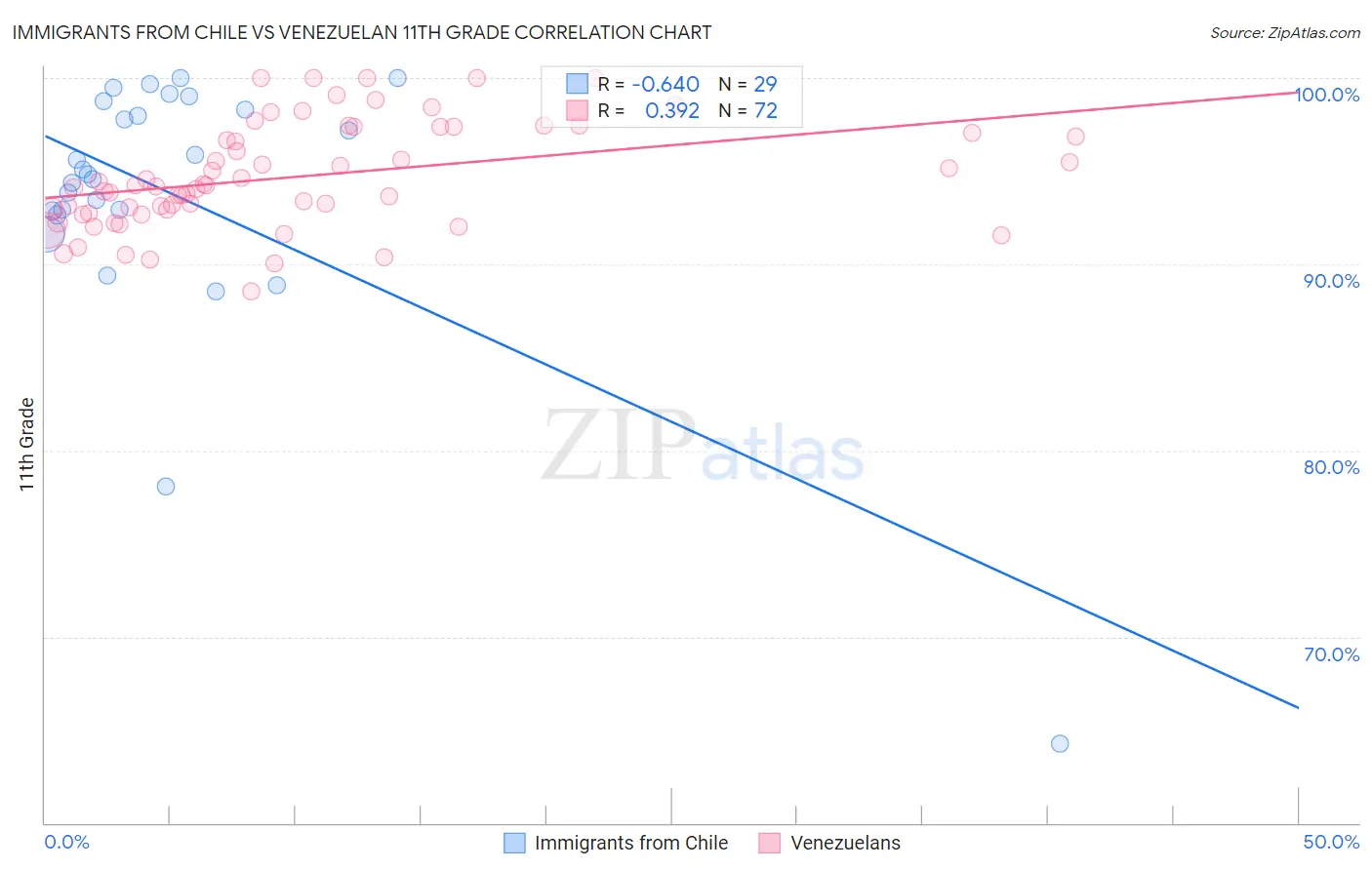 Immigrants from Chile vs Venezuelan 11th Grade