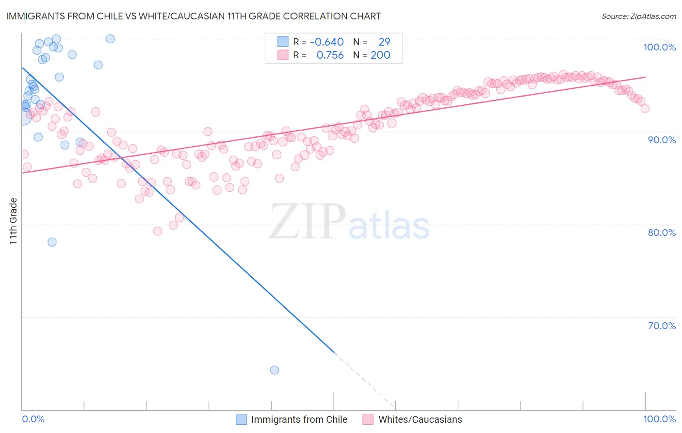 Immigrants from Chile vs White/Caucasian 11th Grade